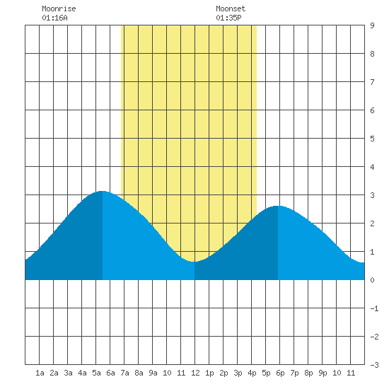 Norwich tide chart for Monday, November 25, 2024