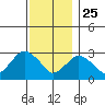 Norwich tide chart for Monday, November 25, 2024