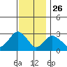 Norwich tide chart for Tuesday, November 26, 2024