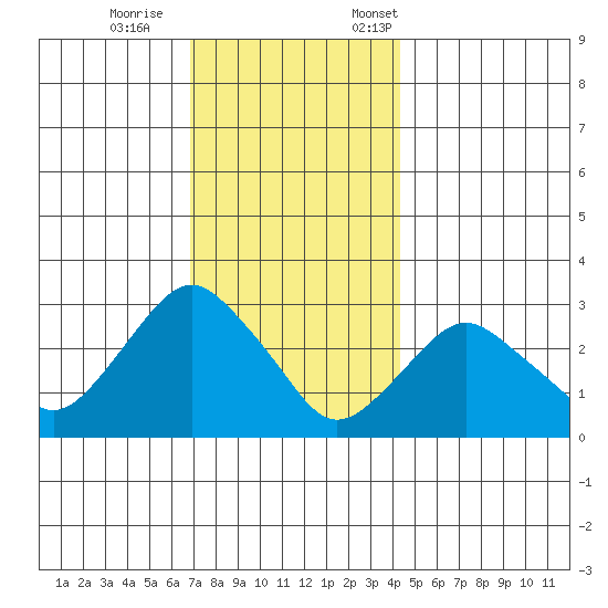 Norwich tide chart for Wednesday, November 27, 2024