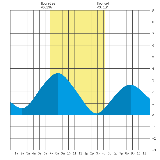 Norwich tide chart for Friday, November 29, 2024