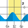 Norwich tide chart for Saturday, November 2, 2024