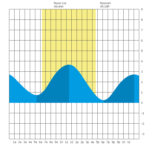 Norwich tide chart for Sunday, November 3, 2024