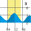 Norwich tide chart for Sunday, November 3, 2024