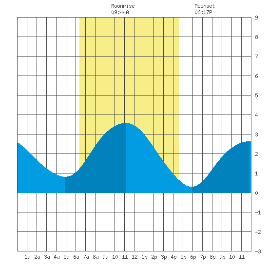 Norwich tide chart for Monday, November 4, 2024