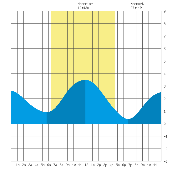 Norwich tide chart for Tuesday, November 5, 2024