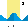 Norwich tide chart for Tuesday, November 5, 2024
