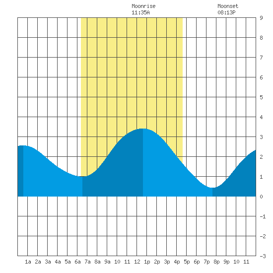 Norwich tide chart for Wednesday, November 6, 2024