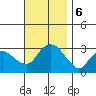 Norwich tide chart for Wednesday, November 6, 2024