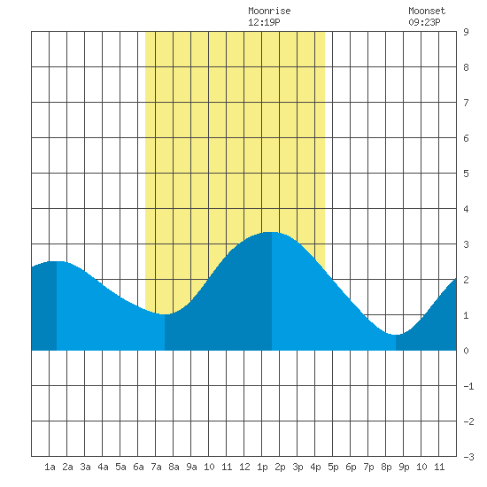 Norwich tide chart for Thursday, November 7, 2024