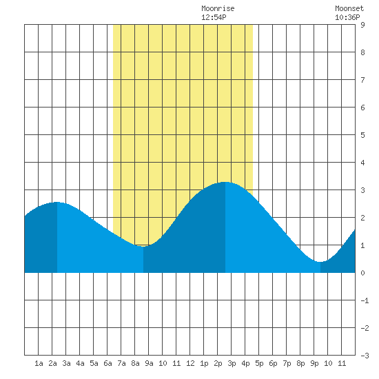 Norwich tide chart for Friday, November 8, 2024