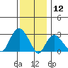 Norwich tide chart for Thursday, December 12, 2024