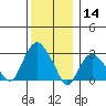 Norwich tide chart for Saturday, December 14, 2024