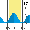 Norwich tide chart for Tuesday, December 17, 2024