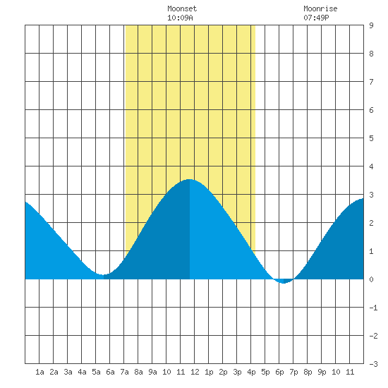 Norwich tide chart for Wednesday, December 18, 2024