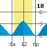 Norwich tide chart for Wednesday, December 18, 2024