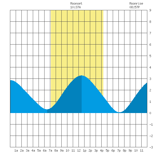 Norwich tide chart for Thursday, December 19, 2024