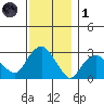Norwich tide chart for Sunday, December 1, 2024