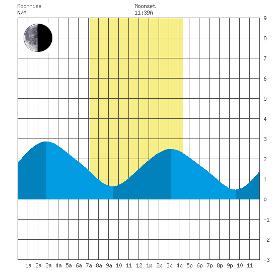 Norwich tide chart for Sunday, December 22, 2024