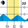 Norwich tide chart for Sunday, December 22, 2024