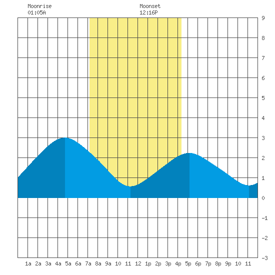 Norwich tide chart for Tuesday, December 24, 2024