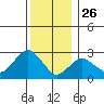 Norwich tide chart for Thursday, December 26, 2024