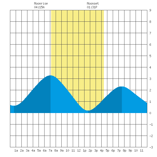 Norwich tide chart for Friday, December 27, 2024
