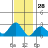 Norwich tide chart for Saturday, December 28, 2024