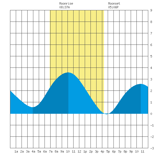 Norwich tide chart for Monday, December 2, 2024