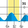 Norwich tide chart for Tuesday, December 31, 2024