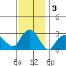 Norwich tide chart for Tuesday, December 3, 2024