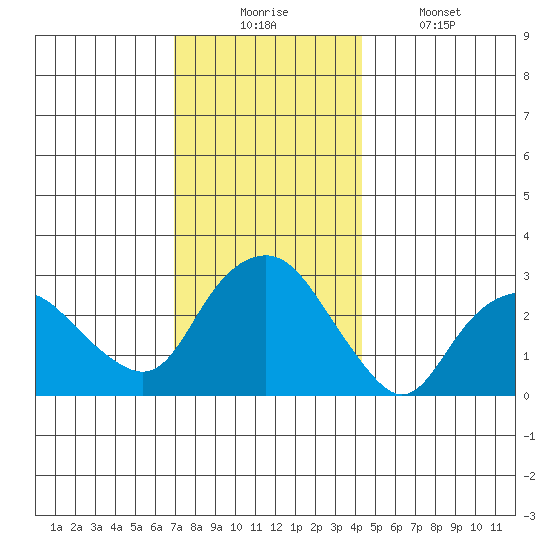 Norwich tide chart for Wednesday, December 4, 2024