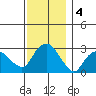 Norwich tide chart for Wednesday, December 4, 2024