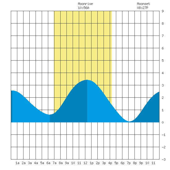 Norwich tide chart for Thursday, December 5, 2024