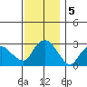 Norwich tide chart for Thursday, December 5, 2024