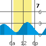 Norwich tide chart for Saturday, December 7, 2024