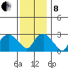 Norwich tide chart for Sunday, December 8, 2024