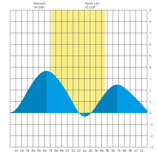 Norwich tide chart for Friday, January 10, 2025