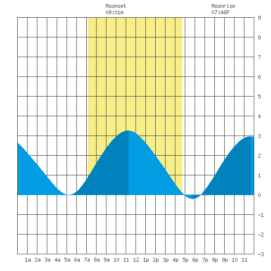 Norwich tide chart for Thursday, January 16, 2025
