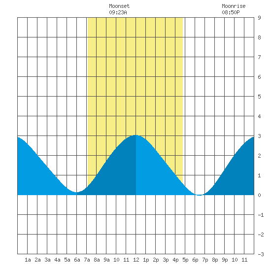 Norwich tide chart for Friday, January 17, 2025