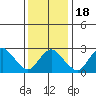 Norwich tide chart for Saturday, January 18, 2025