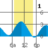 Norwich tide chart for Wednesday, January 1, 2025