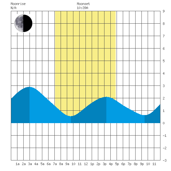 Norwich tide chart for Tuesday, January 21, 2025