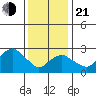 Norwich tide chart for Tuesday, January 21, 2025