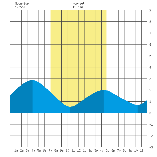 Norwich tide chart for Wednesday, January 22, 2025