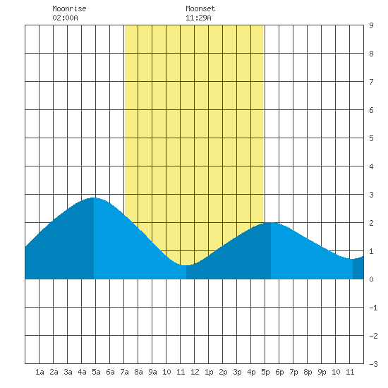 Norwich tide chart for Thursday, January 23, 2025