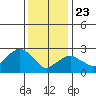 Norwich tide chart for Thursday, January 23, 2025