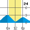 Norwich tide chart for Friday, January 24, 2025