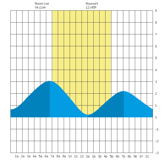 Norwich tide chart for Saturday, January 25, 2025