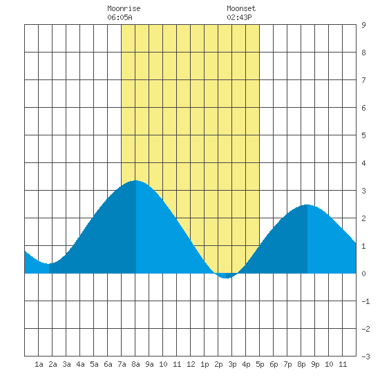 Norwich tide chart for Monday, January 27, 2025